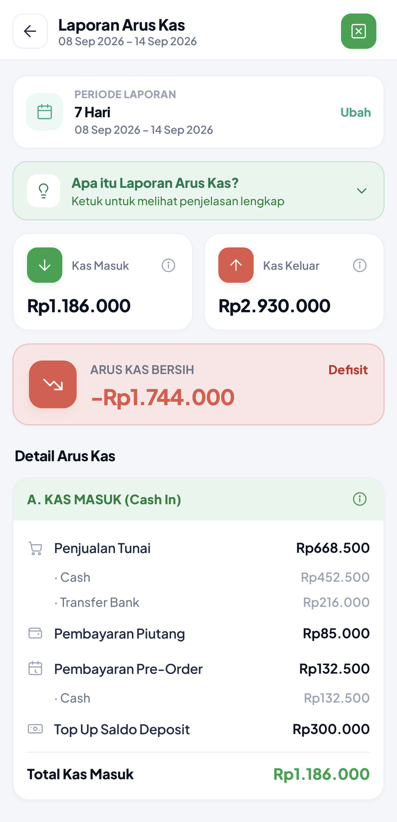 Arus Kas 7 Hari: kartu Apa itu Laporan Arus Kas, Kas Masuk Rp1.186.000, Kas Keluar Rp2.910.000, arus kas bersih defisit −Rp1.724.000; Kas Masuk: Penjualan Tunai Rp668.500 (Cash Rp452.500, Transfer Bank Rp216.000), Pembayaran Piutang Rp85.000