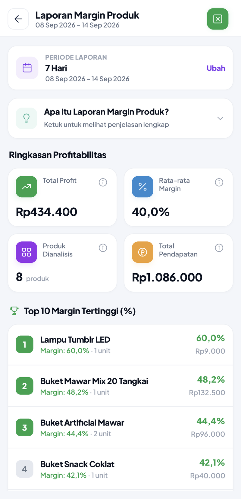 Margin Produk 7 Hari: total profit Rp434.400, rata-rata margin 40,0%, 8 produk, total pendapatan Rp1.086.000; margin tertinggi Lampu Tumblr LED 60,0% dan Buket Mawar Mix 20 Tangkai 48,18%
