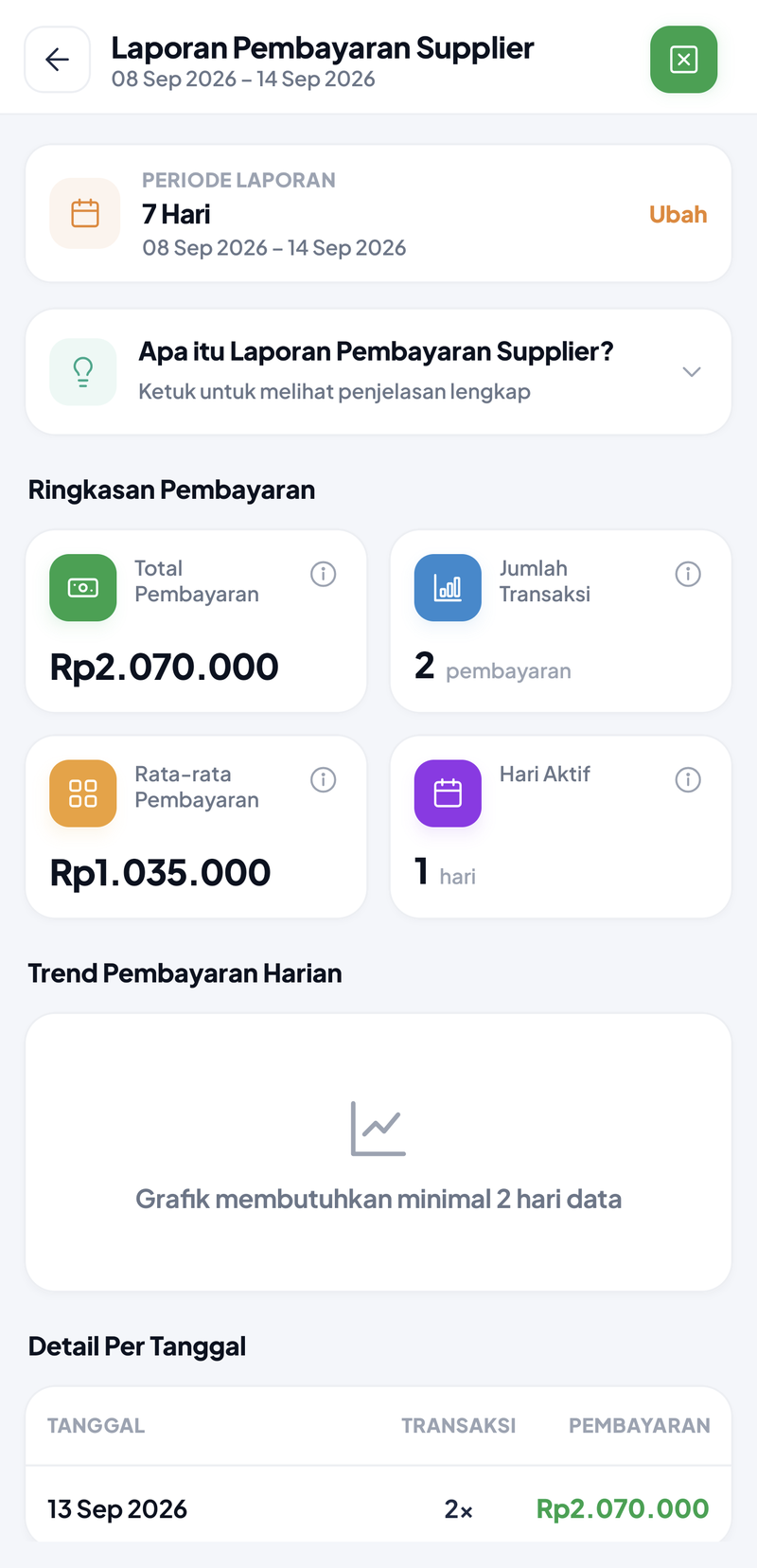 Pembayaran Supplier 7 Hari: total pembayaran Rp2.070.000, 2 pembayaran, rata-rata Rp1.035.000, 1 hari aktif, grafik tren pembayaran harian