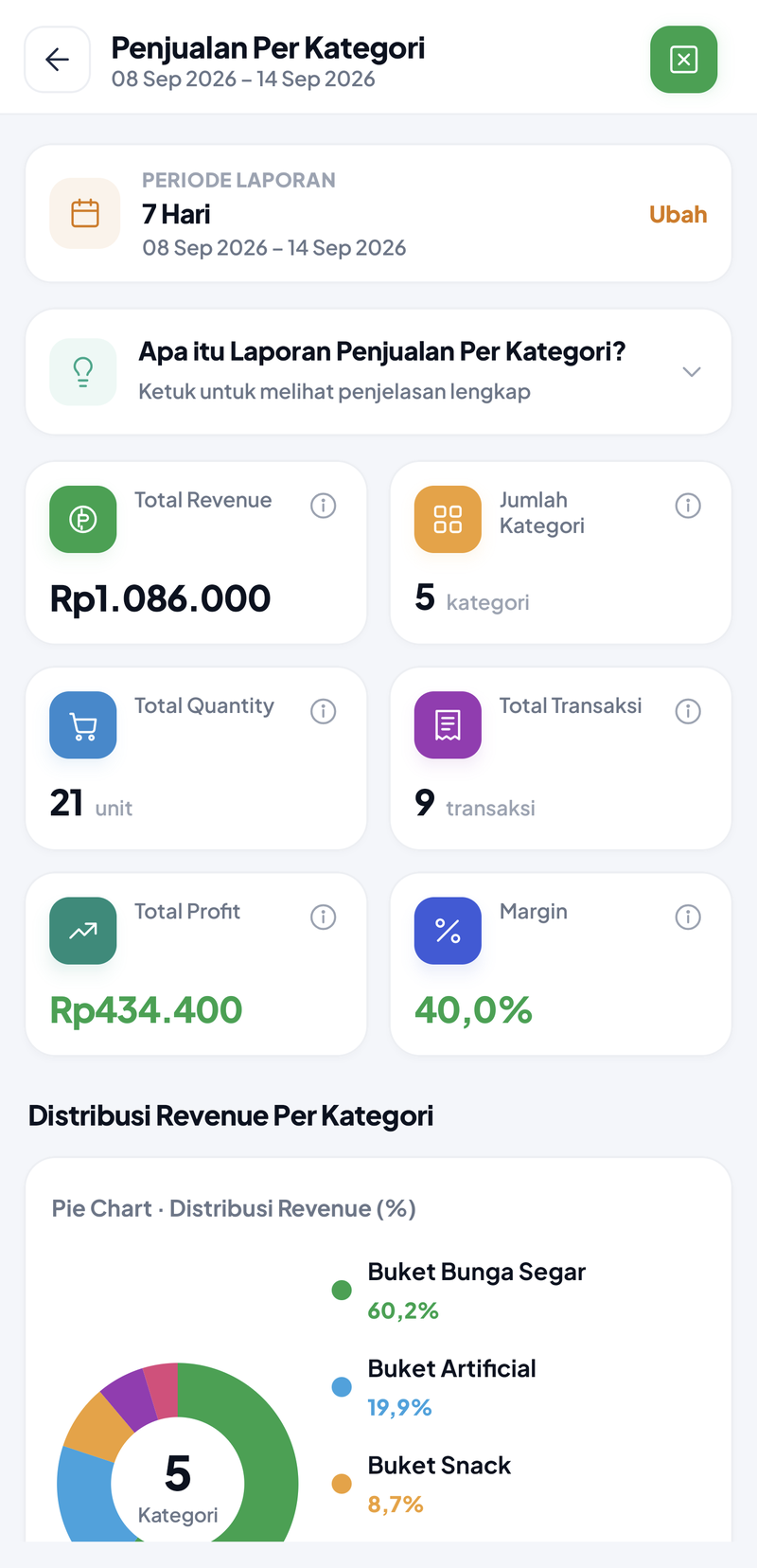 Penjualan Per Kategori 7 Hari: Total Revenue Rp1.086.000, 5 kategori, 21 unit, 9 transaksi, Total Profit Rp434.400, margin 40,0%, grafik distribusi revenue per kategori