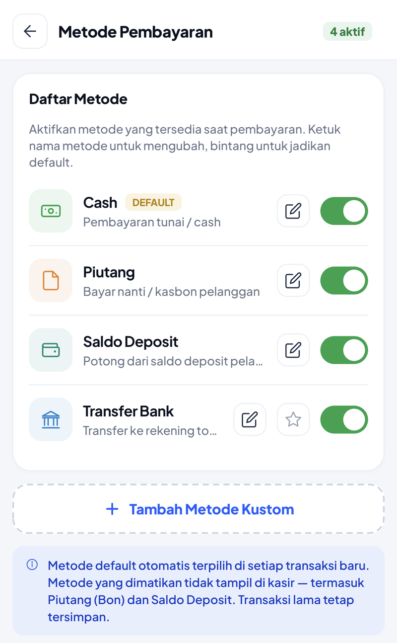 Metode Pembayaran berlabel 4 aktif: kartu Daftar Metode berisi Cash berlencana DEFAULT, Piutang (Bayar nanti / kasbon pelanggan), Saldo Deposit (Potong dari saldo deposit pelanggan), dan Transfer Bank (Transfer ke rekening toko) dengan tombol bintang, semuanya bersakelar menyala dan bertombol edit, lalu tombol Tambah Metode Kustom dan catatan bahwa metode default otomatis terpilih di setiap transaksi baru dan metode yang dimatikan tidak tampil di kasir