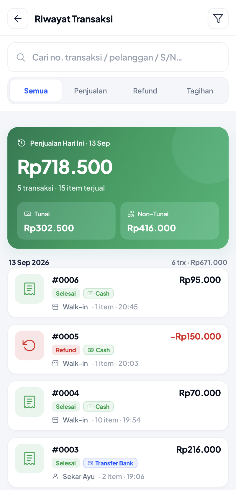 Riwayat Transaksi: kolom cari nomor transaksi, pelanggan, atau nomor seri; tab Semua, Penjualan, Refund, Tagihan; kartu hijau Penjualan Hari Ini 13 Sep Rp718.500, 5 transaksi, 15 item terjual, Tunai Rp302.500, Non-Tunai Rp416.000; daftar 13 Sep 2026 berisi 6 transaksi Rp671.000: #0006 Rp95.000 Selesai Cash Walk-in, #0005 minus Rp150.000 Refund Cash, #0004 Rp70.000 Cash, #0003 Rp216.000 Transfer Bank Sekar Ayu