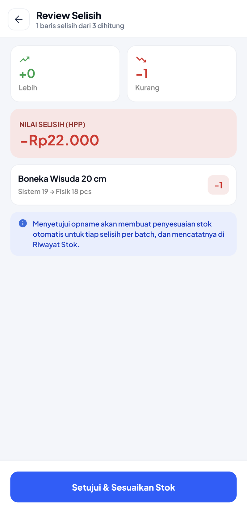 Review Selisih: Lebih +0, Kurang −1, nilai selisih HPP minus Rp22.000, Boneka Wisuda 20 cm sistem 19 menjadi fisik 18 pcs (−1), 1 baris selisih dari 3 dihitung, tombol Setujui & Sesuaikan Stok